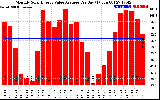 Solar PV/Inverter Performance Monthly Solar Energy Value Average Per Day ($)