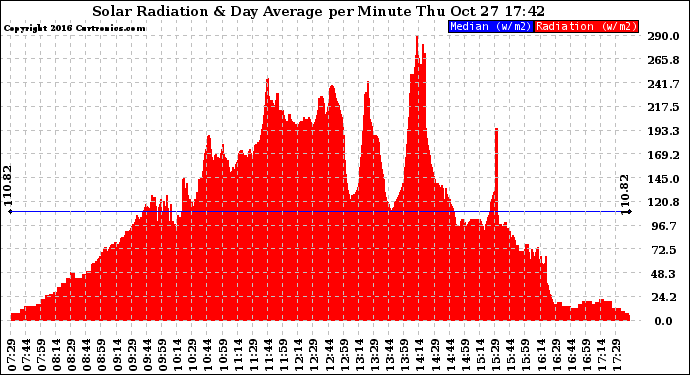 Solar PV/Inverter Performance Solar Radiation & Day Average per Minute