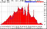 Solar PV/Inverter Performance Solar Radiation & Effective Solar Radiation per Minute