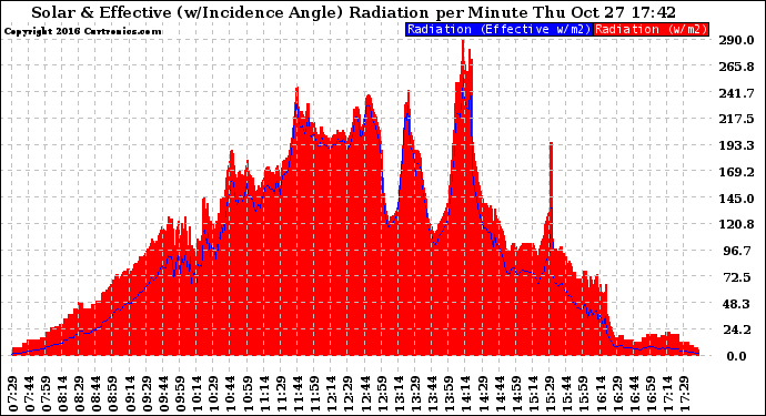 Solar PV/Inverter Performance Solar Radiation & Effective Solar Radiation per Minute
