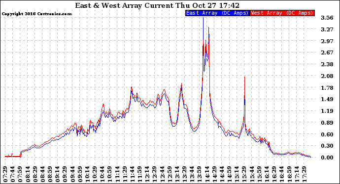 Solar PV/Inverter Performance Photovoltaic Panel Current Output