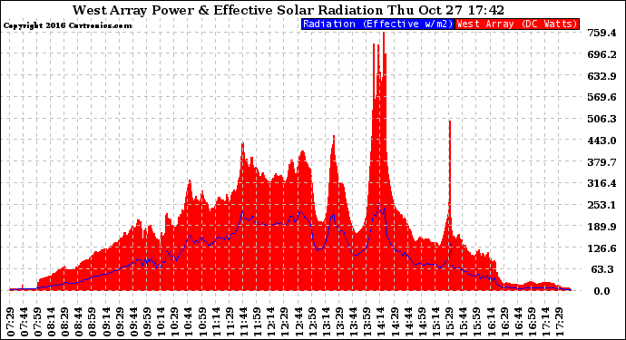 Solar PV/Inverter Performance West Array Power Output & Effective Solar Radiation