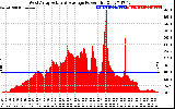 Solar PV/Inverter Performance West Array Actual & Average Power Output