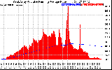 Solar PV/Inverter Performance West Array Actual & Running Average Power Output