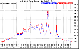 Solar PV/Inverter Performance Photovoltaic Panel Power Output