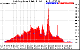 Solar PV/Inverter Performance East Array Power Output & Solar Radiation