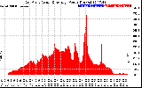 Solar PV/Inverter Performance East Array Actual & Average Power Output