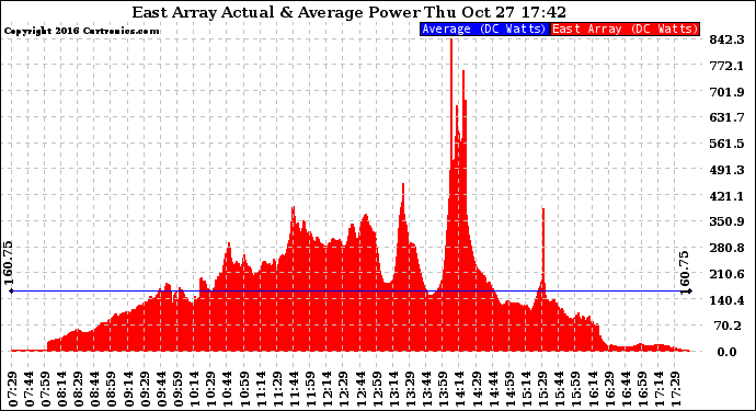 Solar PV/Inverter Performance East Array Actual & Average Power Output