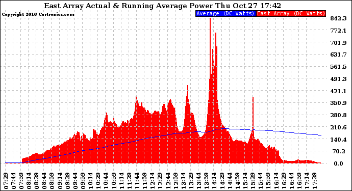 Solar PV/Inverter Performance East Array Actual & Running Average Power Output