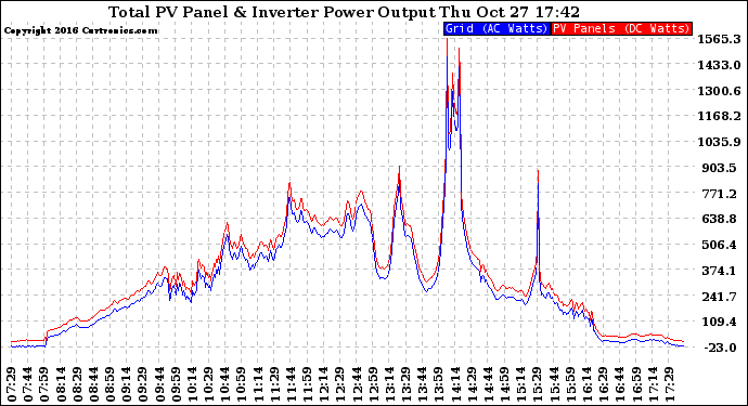 Solar PV/Inverter Performance PV Panel Power Output & Inverter Power Output