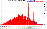 Solar PV/Inverter Performance Total PV Panel Power Output & Solar Radiation