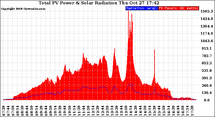 Solar PV/Inverter Performance Total PV Panel Power Output & Solar Radiation