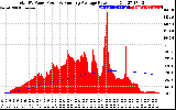 Solar PV/Inverter Performance Total PV Panel & Running Average Power Output