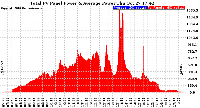 Solar PV/Inverter Performance Total PV Panel Power Output