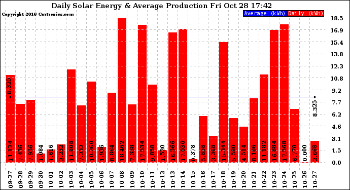 Solar PV/Inverter Performance Daily Solar Energy Production