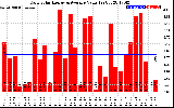 Solar PV/Inverter Performance Daily Solar Energy Production Value