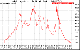 Solar PV/Inverter Performance Daily Energy Production Per Minute