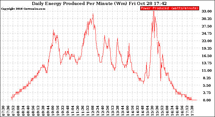 Solar PV/Inverter Performance Daily Energy Production Per Minute