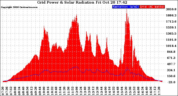Solar PV/Inverter Performance Grid Power & Solar Radiation