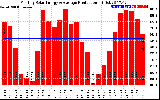 Solar PV/Inverter Performance Monthly Solar Energy Production