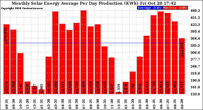 Solar PV/Inverter Performance Monthly Solar Energy Production Average Per Day (KWh)