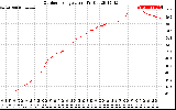 Solar PV/Inverter Performance Outdoor Temperature