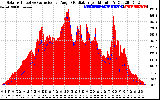 Solar PV/Inverter Performance Solar Radiation & Effective Solar Radiation per Minute