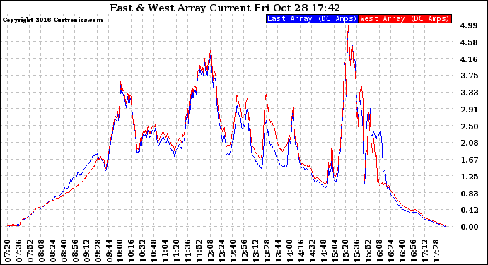 Solar PV/Inverter Performance Photovoltaic Panel Current Output