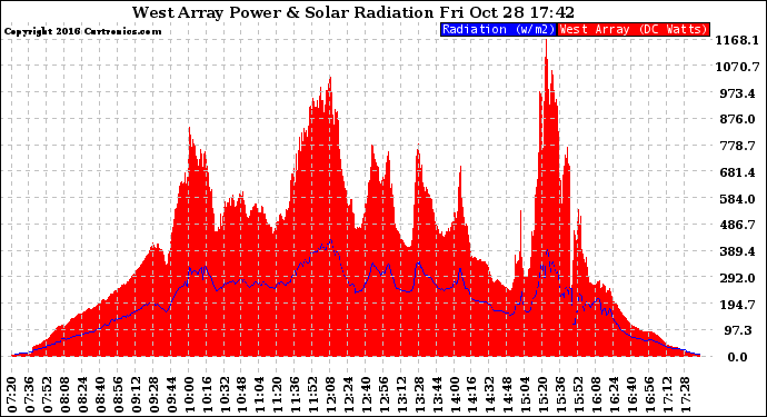 Solar PV/Inverter Performance West Array Power Output & Solar Radiation