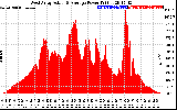 Solar PV/Inverter Performance West Array Actual & Average Power Output