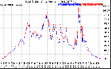 Solar PV/Inverter Performance Photovoltaic Panel Power Output