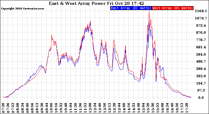 Solar PV/Inverter Performance Photovoltaic Panel Power Output