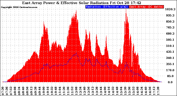 Solar PV/Inverter Performance East Array Power Output & Effective Solar Radiation