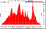 Solar PV/Inverter Performance East Array Actual & Average Power Output