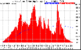 Solar PV/Inverter Performance East Array Actual & Running Average Power Output