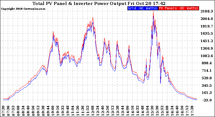 Solar PV/Inverter Performance PV Panel Power Output & Inverter Power Output