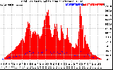 Solar PV/Inverter Performance Total PV Panel Power Output & Solar Radiation