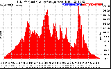 Solar PV/Inverter Performance Total PV Panel Power Output