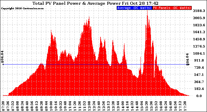 Solar PV/Inverter Performance Total PV Panel Power Output