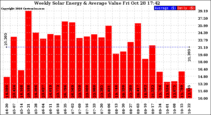 Solar PV/Inverter Performance Weekly Solar Energy Production Value