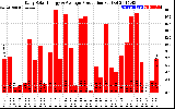 Solar PV/Inverter Performance Daily Solar Energy Production