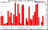 Solar PV/Inverter Performance Daily Solar Energy Production Value