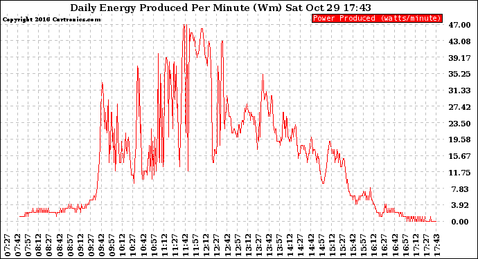 Solar PV/Inverter Performance Daily Energy Production Per Minute