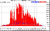 Solar PV/Inverter Performance Grid Power & Solar Radiation