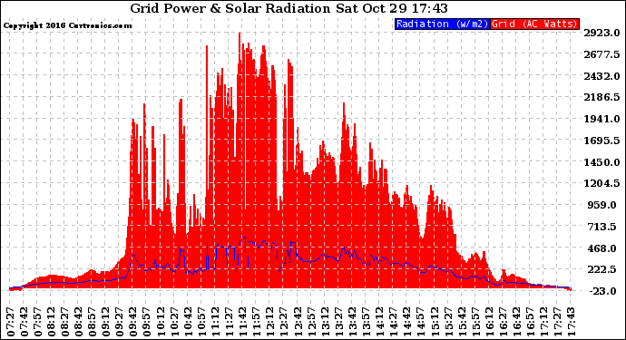 Solar PV/Inverter Performance Grid Power & Solar Radiation