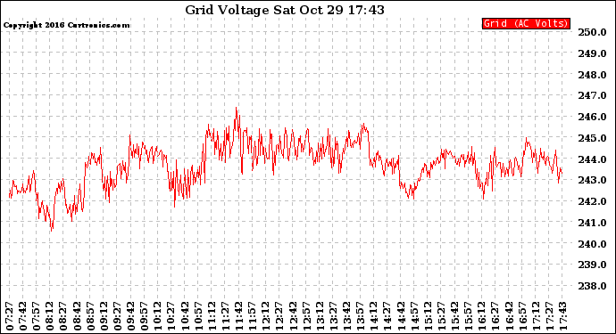 Solar PV/Inverter Performance Grid Voltage