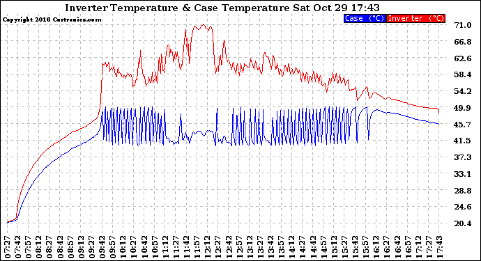 Solar PV/Inverter Performance Inverter Operating Temperature