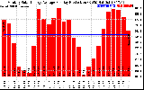 Solar PV/Inverter Performance Monthly Solar Energy Production Average Per Day (KWh)