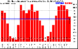 Solar PV/Inverter Performance Monthly Solar Energy Value Average Per Day ($)