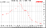 Solar PV/Inverter Performance Outdoor Temperature